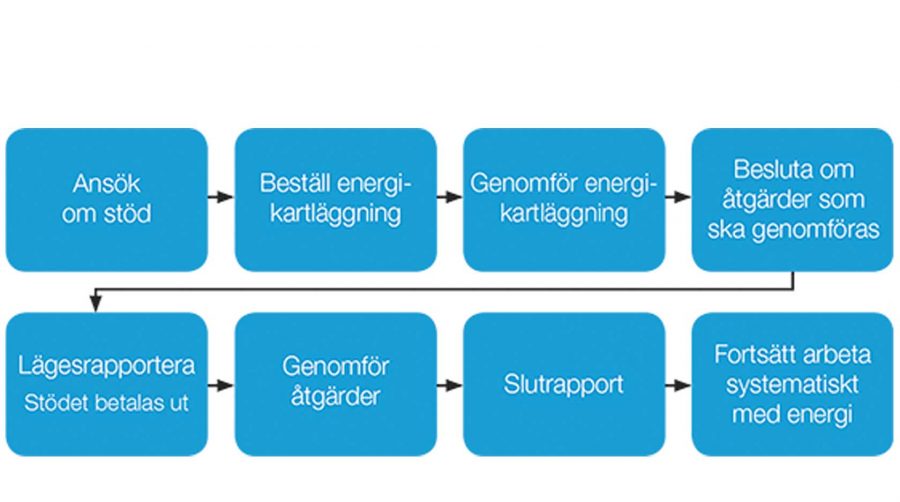 En energikartläggning med stöd från Energimyndigheten innehåller dessa steg.